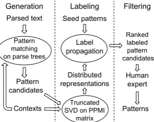 Figure 3: Examples of pattern candidates: IR do-main above (O’Connor et al., 2013), protest below.
