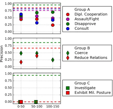 Figure 4:Stratiﬁed average pattern precisionacross CAMEO categories.Scores for patternssampled from among the ﬁrst 50 patterns, 50-100patterns, 100-150 patterns
