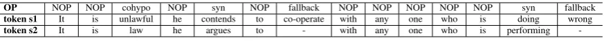 Table 2: Example of operation (feature) based alignment. Features here are no operation =9/14 (NOP),cohyponym =1/14 (cohypo), synonym=1/14 (syn), and fallback =2/14.
