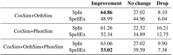 Table 7: Effect of combining similarity measures.