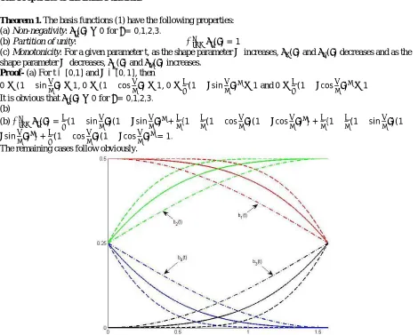 Fig. 1. Cubic Trigonometric Bézier  Basis Functions with different values of shape parameter