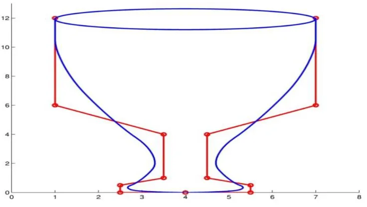 Fig. 2. Effect of shape parameter on the Cubic trigonometric Bézier curve 