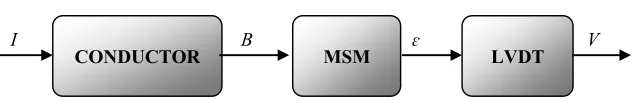 Figure 1.  Schematic showing the proposed current-measurement system based on magnetic shape memory (MSM) alloys