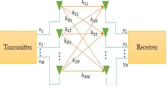 Figure 1: MIMO System Model   