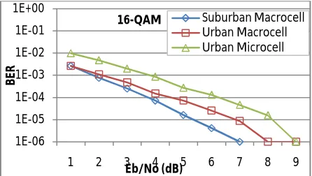 Figure 2(a), 2(b) and 2(c) shows the error rate performance of all three environments for 16-QAM, 64-QAM and 256-QAM schemes respectively using ZF detector