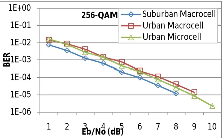 Figure 2(c): BER performance of 3GPP Environments on 256-QAM Eb/No (dB) 
