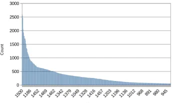 Figure 1: Distribution of regests over timewith respect to year of charter creation.