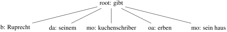 Figure 6: Part-of-speech (top) and NER annotations (bottom). Severe errors are marked in red