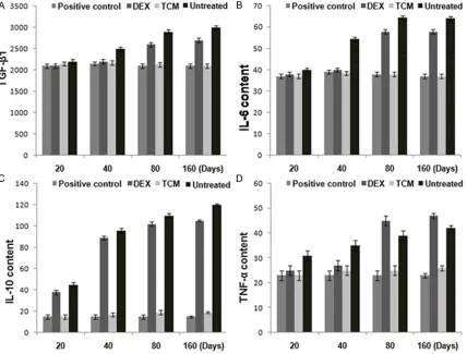 Figure 6. Effect of TCM and DEX on the activation of nuclear transcription factor NF-E2-related factor 2 (Nrf-2), heme oxygenase-1 (HO-1) and NAD(P)H: quinone oxidoreductase-1 (NQO-1) protein expression after 120 days of irradiation