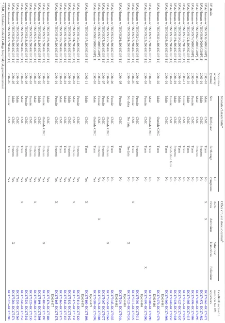 TABLE 2 Neonate parameters and other viruses detected in specimens recovered from Vellore neonates infected with G10P[11] RV