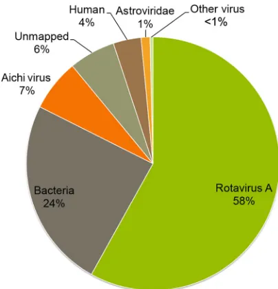 FIG 1 Classes of independent sequence reads generated by NGS analysis ofneonatal stool samples