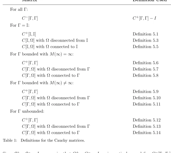 Table 1: Definitions for the Cauchy matrices.