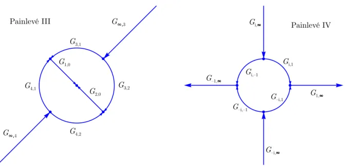 Figure 2: The jump curves for the Painlev´ e III (with junction points at 0 , e −5iπ/4 , e −iπ/4 , e iπ/4 , e 5iπ/4 and ∞ ) and Painlev´ e IV (with junction points at −1 , −i , 1 , i and ∞ ) RH problems.