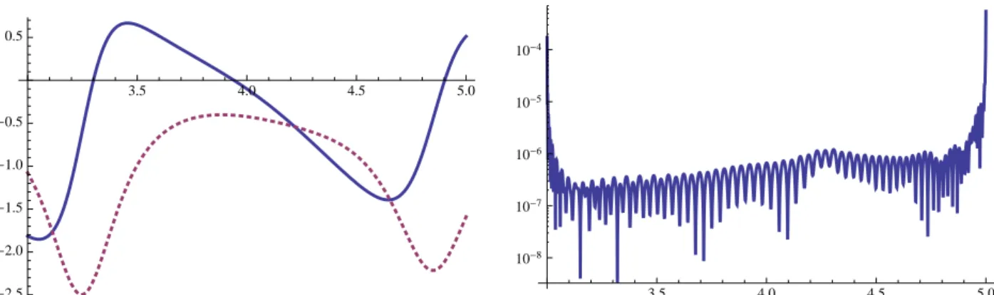 Figure 3: The real (solid line) and imaginary (dotted line) parts of a solution to Painlev´ e III on the left, with its relative error in residual on the right.