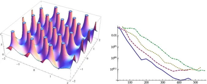 Figure 4: On the left, a plot of the absolute value of a solution to Painlev´ e IV in the complex plane