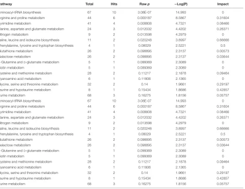 TABLE 1 | Detailed pathway analysis of signiﬁcantly differentially expressed metabolites.