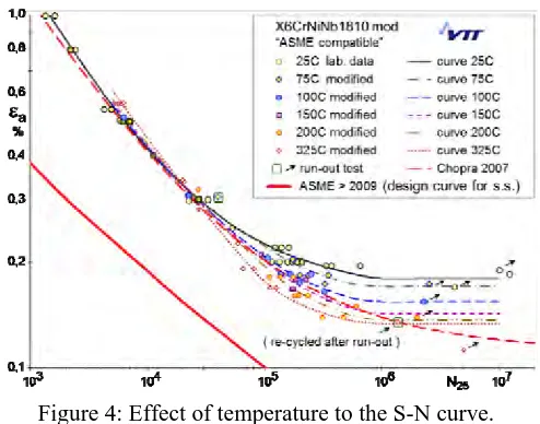 Figure 4: Effect of temperature to the S-N curve. 