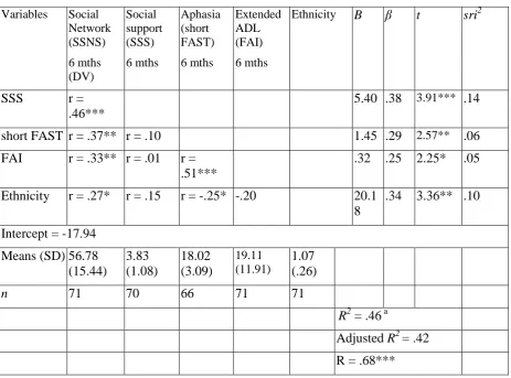 Table 5. Concurrent predictors of social network six months post stroke 