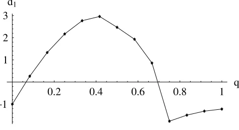 FIG. 2.q-dependence of d1 for k � 2.