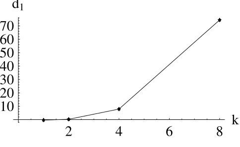 FIG. 5.q-dependence of d1 for k � 8.