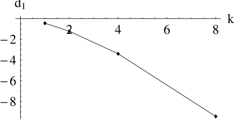 FIG. 7.k-dependence of the real part of d1 for q � 1.