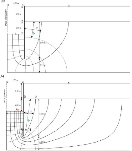 Fig. 4.5 Flow nets: (a) double-walled cofferdam; (b) circular cofferdam 