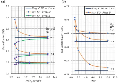 Fig. 4.9 Convergence of axisymmetric form factor and dimensionless exit hydraulic gradient 