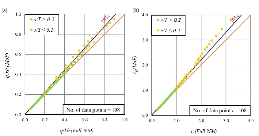 Fig. 4.13 Comparison of predictions from axisymmetric MoF and full numerical model (Full 