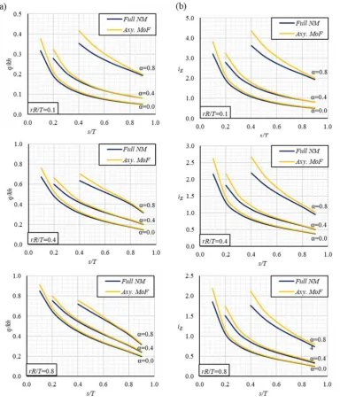 Fig. 4.14 Effect of cofferdam geometry on the accuracy of axisymmetric MoF solutions: 