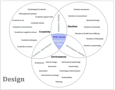 Figure   1.2.   The   scope   of   thesis   in   three   main   domains   of   research   