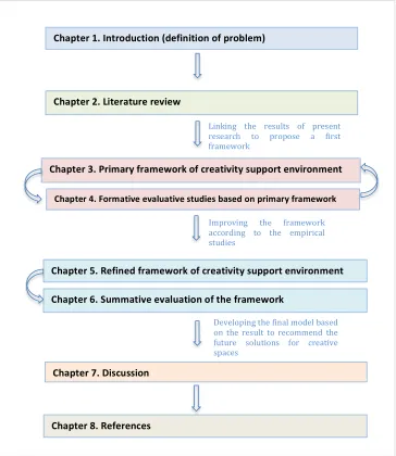 Figure   1.4.   Thesis   structure   and   the   relationship   between   chapters 
