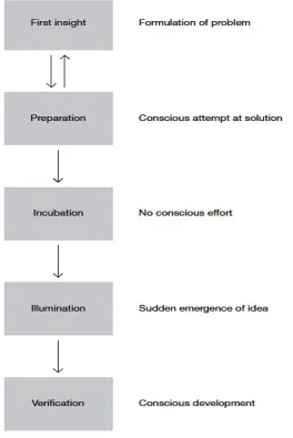 Figure   2.6.   Creative   process   and   design   process   model   (Lawson,   2003,   p