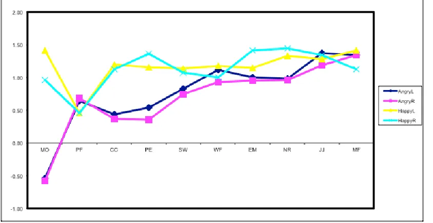 Fig 2.5. The line graph plots log accuracy score distributions for each condition across all 10 posers (x-axis denotes poser ID initials for each poser)