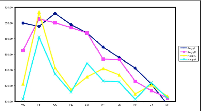 Fig 2.6. The line graph plots log reaction time distributions plotted for each condition across all 10 posers (x-axis denotes poser ID initials from each poser)