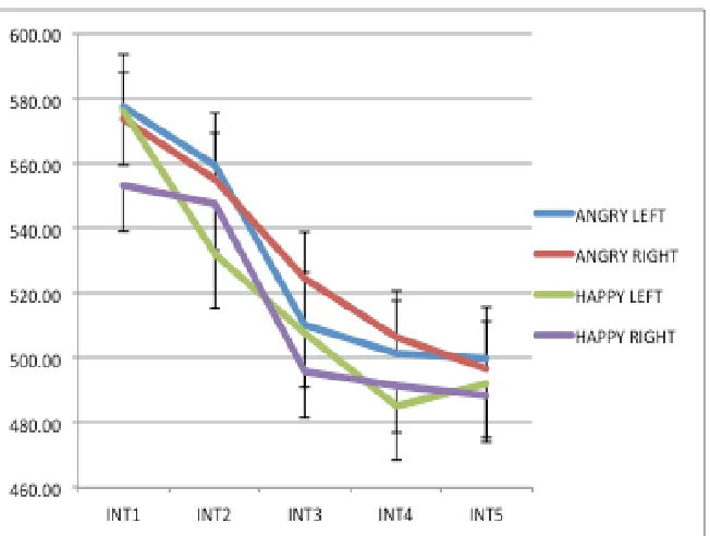 Figure 2-9. Line graph displaying mean reaction times (ms) for Angry (blue) and Happy (green) stimuli across the Left and Right visual fields, for expression salience intensity 3, which was the resulting interaction from post-hoc analyses on the 3-way inte
