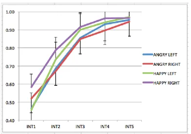 Figure 2.10. The line graph shows accuracy scores per condition as a function of emotional expression intensity