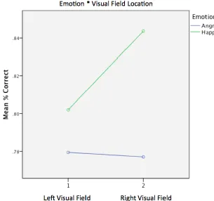 Figure 2.11.  Interaction plot displaying mean % correct scores for angry (blue line) and happy (green line) stimuli, plotted across the left and right visual fields respectively