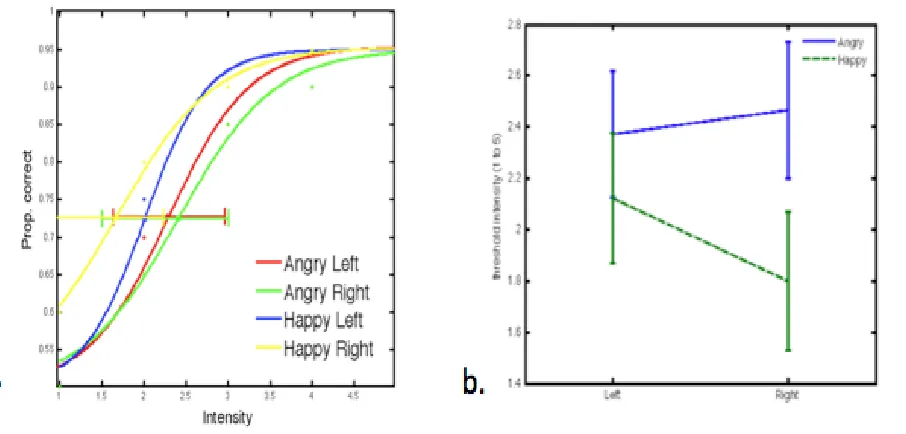 Figure 2.12. Graph a. displays the mapping of 95% CI against the required intensity (salience) per condition, which is then re-plotted as Intensity by Visual Field with separate error bars representing angry and happy faces on Graph b