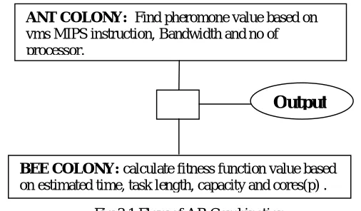 Fig 3.1 Flow of AB Combination 