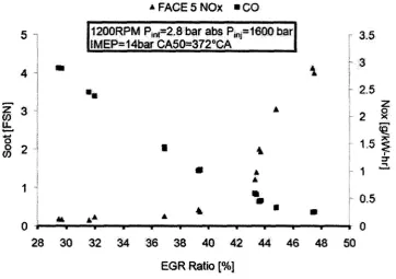 Fig. 1.1 EGR Sweep SootNOx 