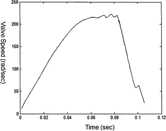 Fig. 4.4 Plate speed response for the applied 10 V 