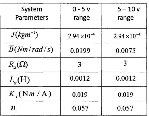 Table 4.1. EGR valve identified parameters 