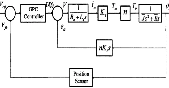 Fig. 5.1 The block diagram of the EGR valve controlled by GPC 