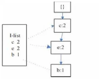 Fig 2. Construction of Fd-tree  