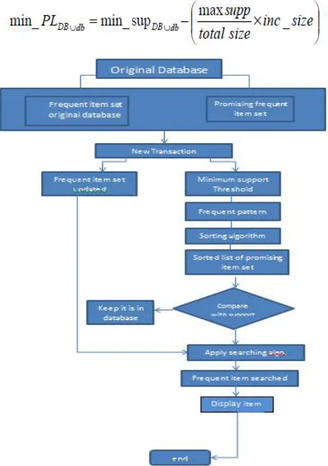 Fig. 5 Proposed System Flow Chart 