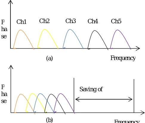Figure 1: Comparison between conventional FDM (a) and OFDM (b)  