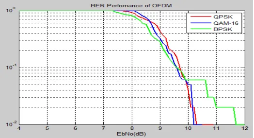 Figure 5: Simulation result of QPSK, QAM-16 and BPSK modulation in PAPR Performance of WiMAXMIMO-OFDM 2*1 8002.16e)