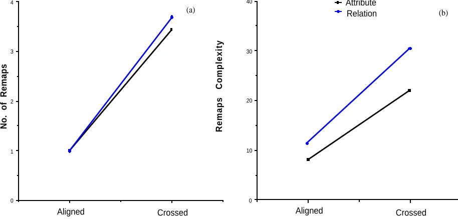Figure 1: (a) the mean number of remaps and (b) mean remaps-complexity scores for the problems