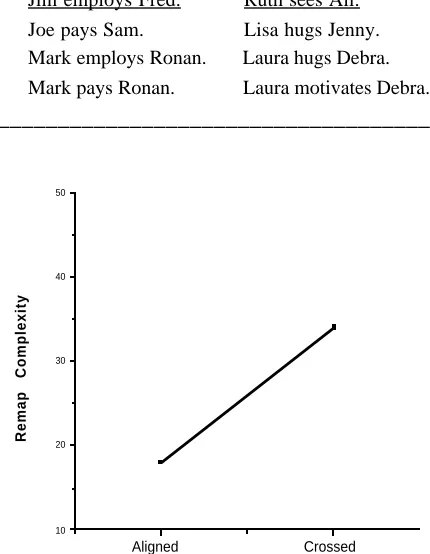 Figure 3a: The mean remap complexity scores produced byIAM in Expt. 2B
