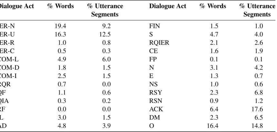 Table 2: Example annotations of dialogue acts, actions, and entities.